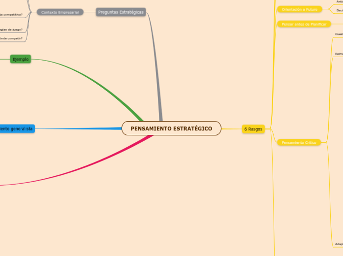 PENSAMIENTO ESTRAT GICO Mind Map